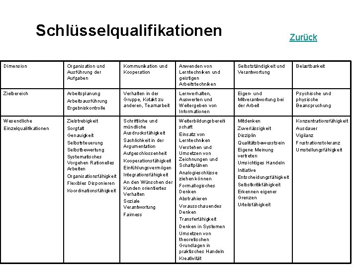 Schlüsselqualifikationen Zurück Dimension Organisation und Ausführung der Aufgaben Kommunikation und Kooperation Anwenden von Lerntechniken