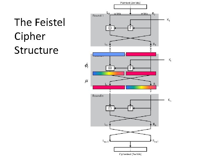 The Feistel Cipher Structure 