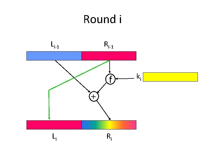 Round i Li-1 Ri-1 f + Li Ri ki 