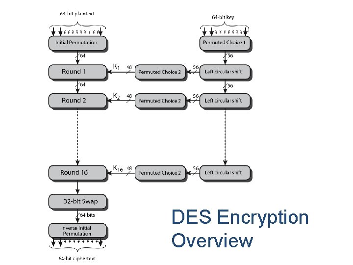 DES Encryption Overview 