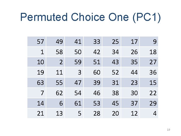 Permuted Choice One (PC 1) 57 1 10 19 63 7 14 21 49