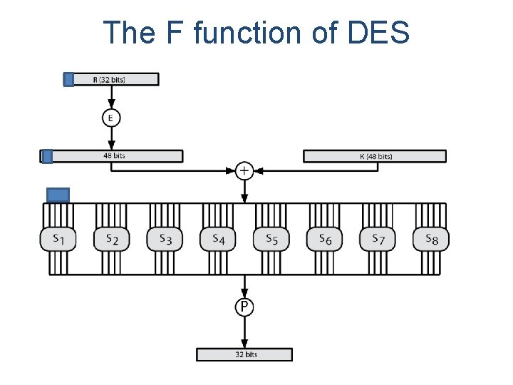 The F function of DES 