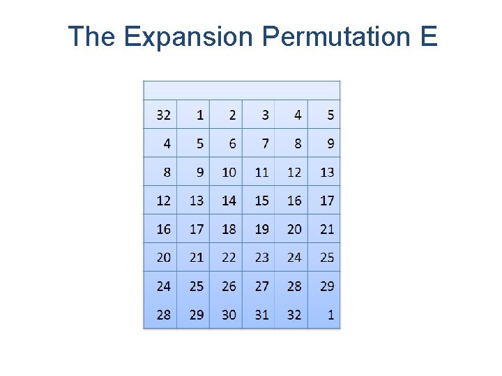 The Expansion Permutation E 