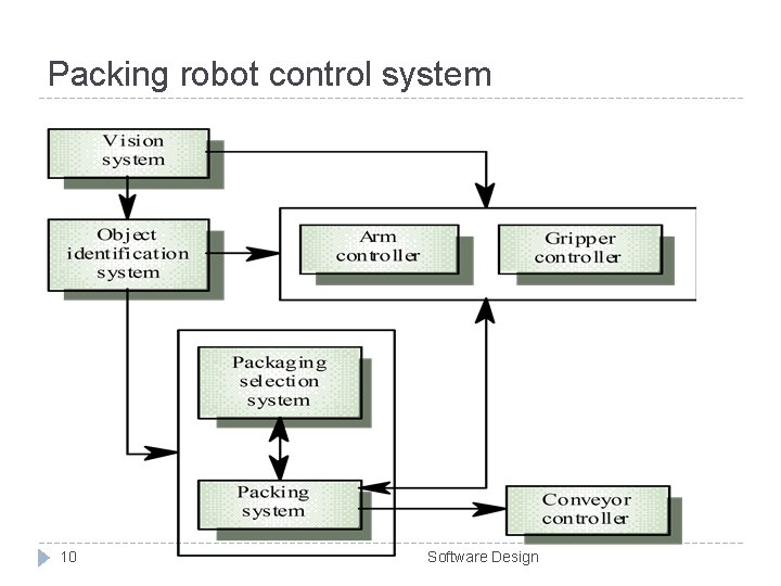 Packing robot control system 10 Software Design Packing robot control system 10 Software Design