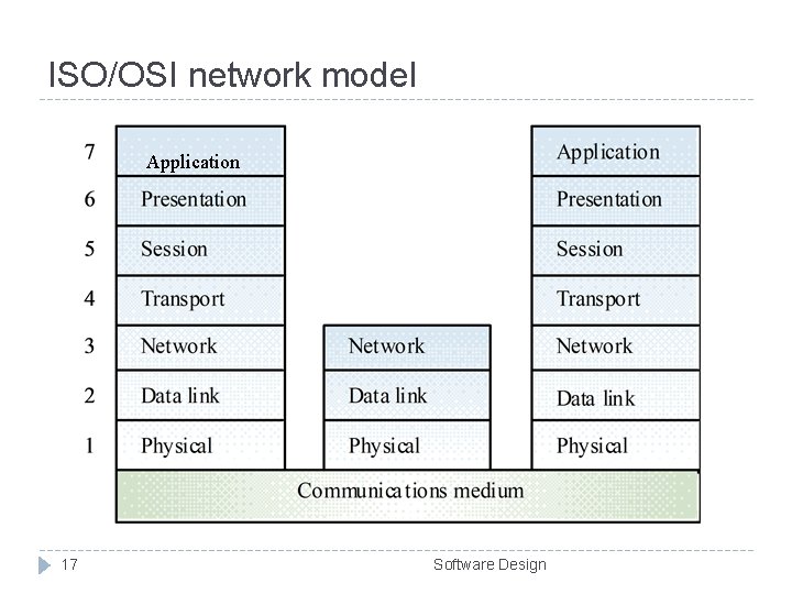 ISO/OSI network model Application 17 Software Design ISO/OSI network model Application 17 Software Design