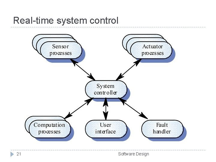Real-time system control 21 Software Design Real-time system control 21 Software Design