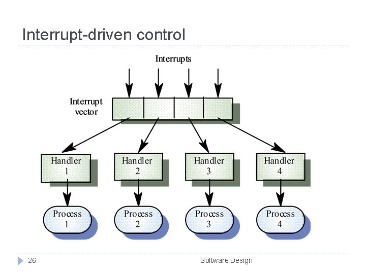 Interrupt-driven control 26 Software Design Interrupt-driven control 26 Software Design