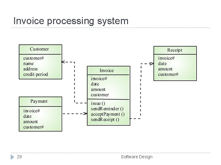 Invoice processing system 29 Software Design Invoice processing system 29 Software Design