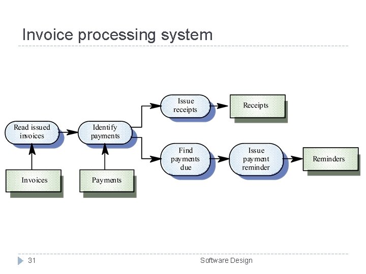 Invoice processing system 31 Software Design Invoice processing system 31 Software Design