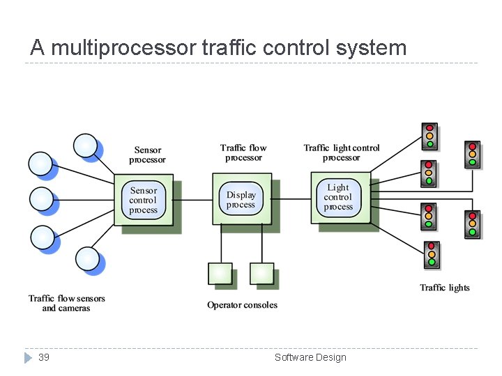A multiprocessor traffic control system 39 Software Design A multiprocessor traffic control system 39 Software Design