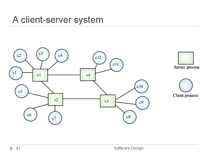 A client-server system 41 Software Design A client-server system 41 Software Design