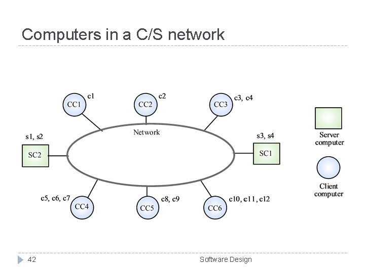 Computers in a C/S network 42 Software Design Computers in a C/S network 42 Software Design