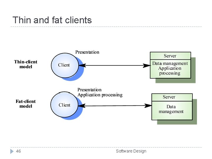 Thin and fat clients 46 Software Design Thin and fat clients 46 Software Design