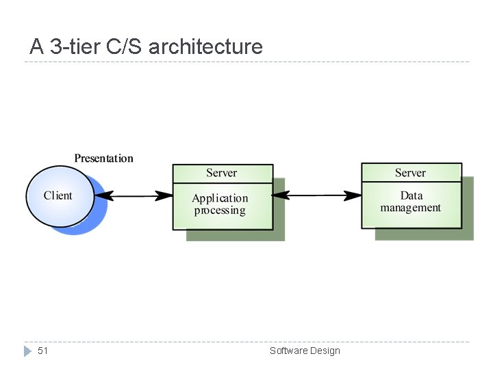 A 3 -tier C/S architecture 51 Software Design A 3 -tier C/S architecture 51 Software Design