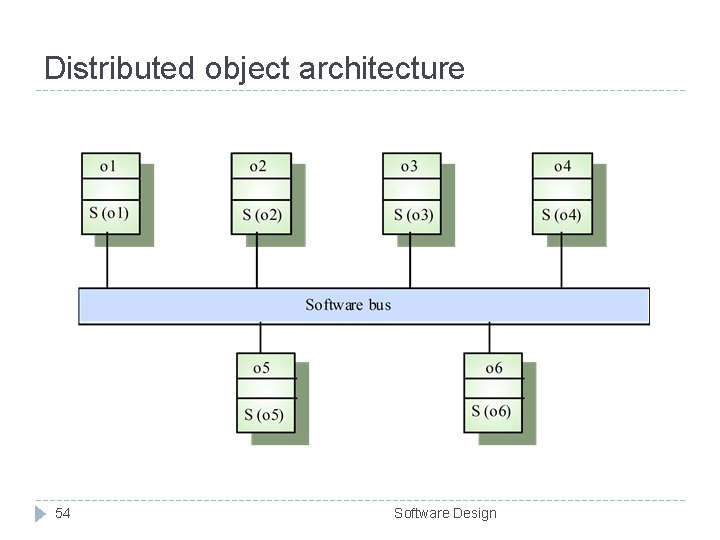 Distributed object architecture 54 Software Design Distributed object architecture 54 Software Design