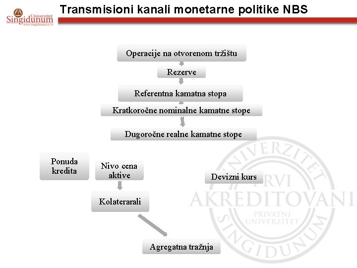 Transmisioni kanali monetarne politike NBS Operacije na otvorenom tržištu Rezerve Referentna kamatna stopa Kratkoročne