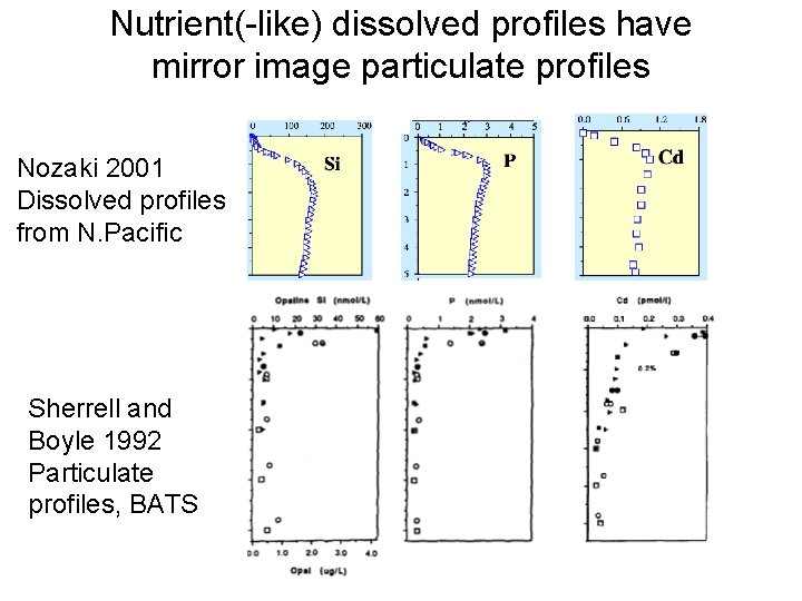Nutrient(-like) dissolved profiles have mirror image particulate profiles Nozaki 2001 Dissolved profiles from N.