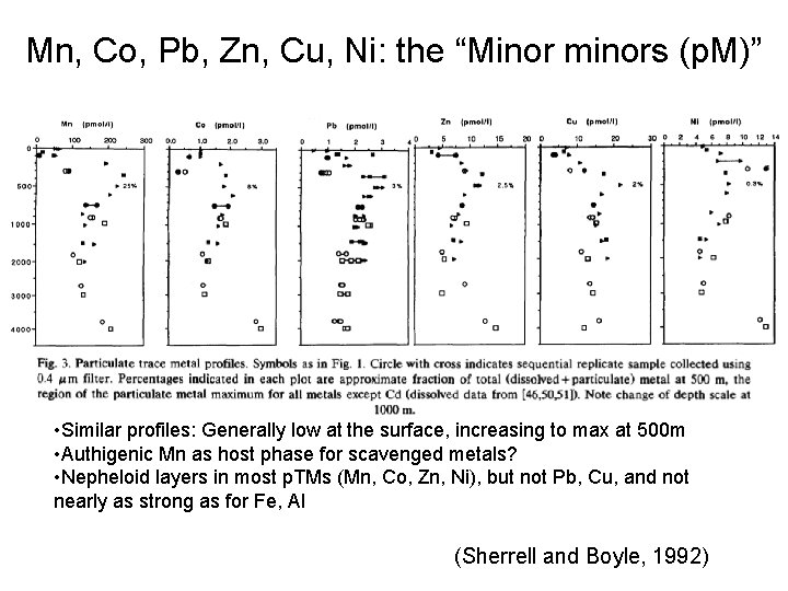 Mn, Co, Pb, Zn, Cu, Ni: the “Minor minors (p. M)” • Similar profiles:
