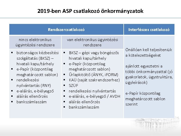 2019 -ben ASP csatlakozó önkormányzatok Rendszercsatlakozó nincs elektronikus ügyintézési rendszere van elektronikus ügyintézési rendszere