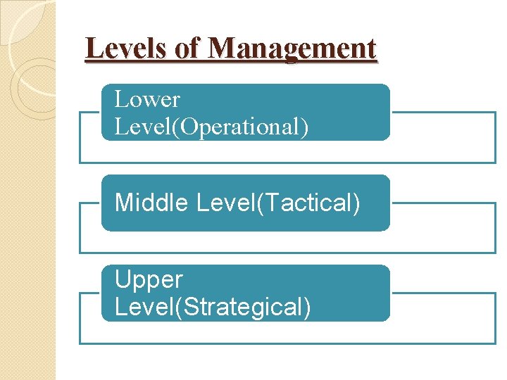 Levels of Management Lower Level(Operational) Middle Level(Tactical) Upper Level(Strategical) 