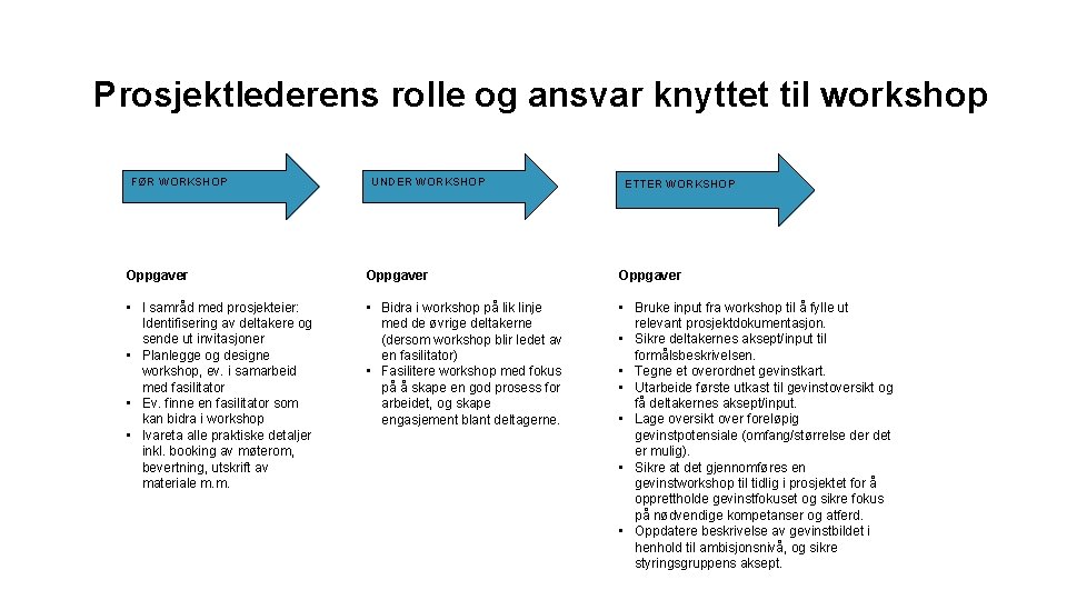 Prosjektlederens rolle og ansvar knyttet til workshop FØR WORKSHOP UNDER WORKSHOP ETTER WORKSHOP Oppgaver