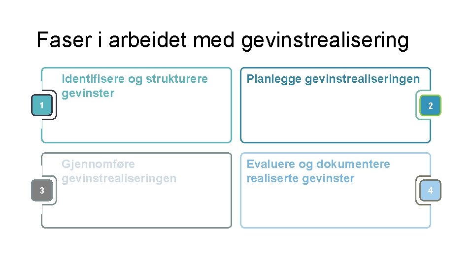 Faser i arbeidet med gevinstrealisering Identifisere og strukturere gevinster Planlegge gevinstrealiseringen 1 2 Gjennomføre