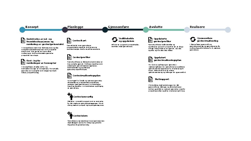 Konsept Beskrivelse av nå- og fremtidssituasjonen og vurdering av gevinstpotensialet I konseptfasen beskrives nåsituasjonen