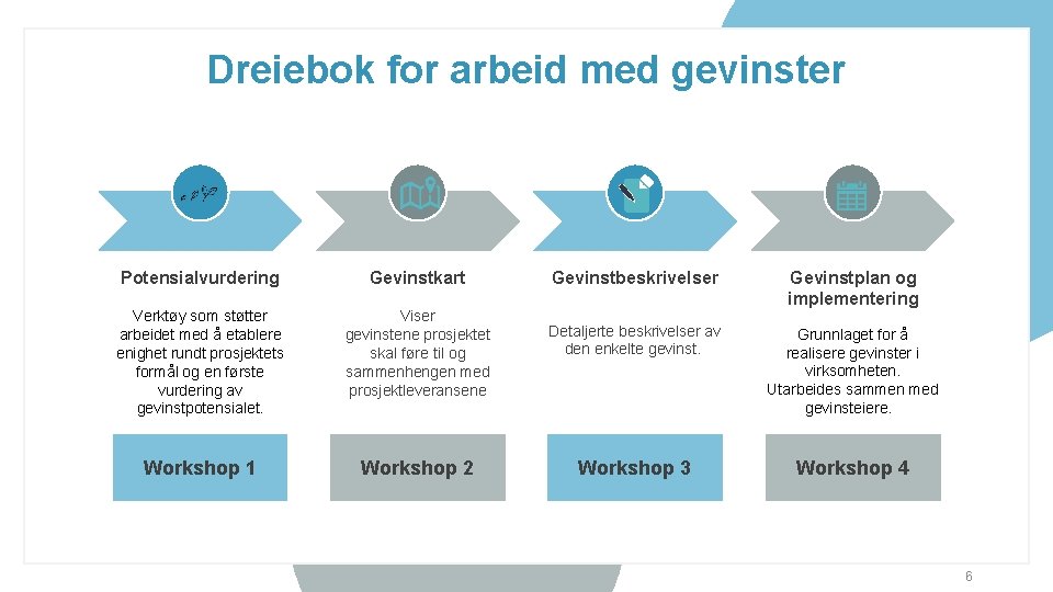 Dreiebok for arbeid med gevinster Potensialvurdering Gevinstkart Verktøy som støtter arbeidet med å etablere