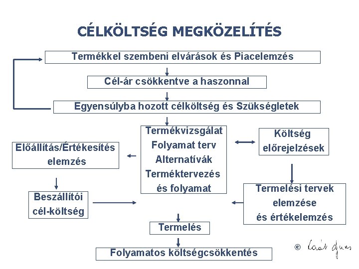 CÉLKÖLTSÉG MEGKÖZELÍTÉS Termékkel szembeni elvárások és Piacelemzés Cél-ár csökkentve a haszonnal Egyensúlyba hozott célköltség