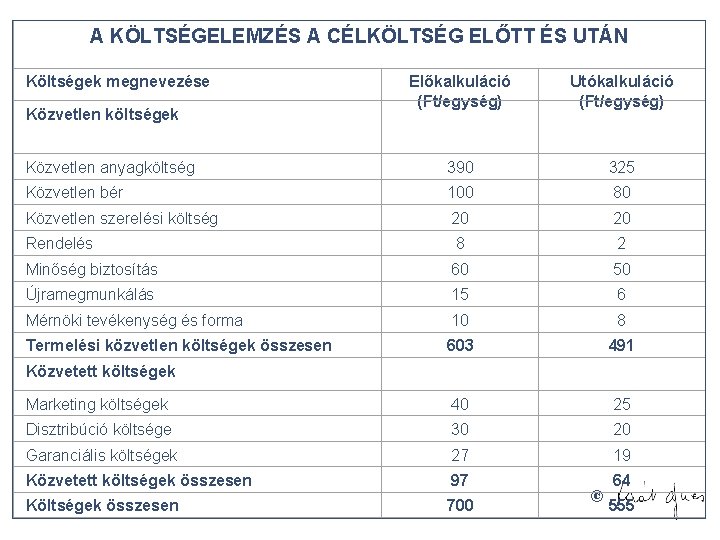 A KÖLTSÉGELEMZÉS A CÉLKÖLTSÉG ELŐTT ÉS UTÁN Költségek megnevezése Közvetlen költségek Előkalkuláció (Ft/egység) Utókalkuláció