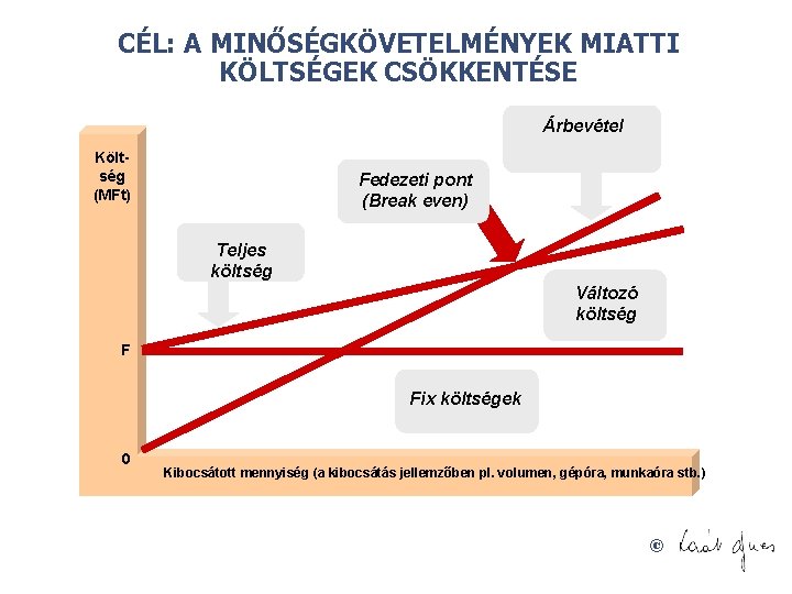 CÉL: A MINŐSÉGKÖVETELMÉNYEK MIATTI KÖLTSÉGEK CSÖKKENTÉSE Árbevétel Költség (MFt) Fedezeti pont (Break even) Teljes