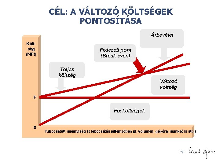 CÉL: A VÁLTOZÓ KÖLTSÉGEK PONTOSÍTÁSA Árbevétel Költség (MFt) Fedezeti pont (Break even) Teljes költség