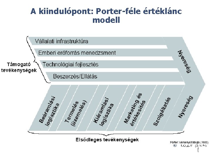 A kiindulópont: Porter-féle értéklánc modell © 