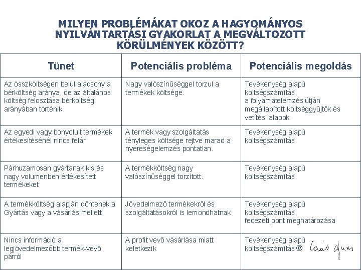 MILYEN PROBLÉMÁKAT OKOZ A HAGYOMÁNYOS NYILVÁNTARTÁSI GYAKORLAT A MEGVÁLTOZOTT KÖRÜLMÉNYEK KÖZÖTT? Tünet Potenciális probléma