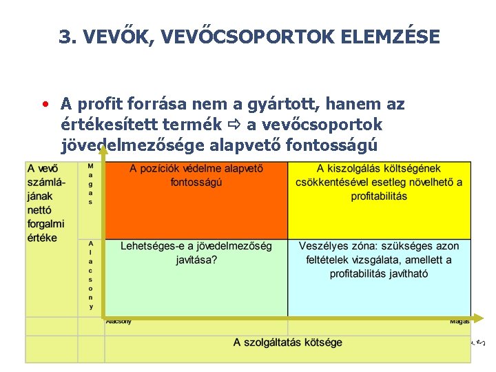 3. VEVŐK, VEVŐCSOPORTOK ELEMZÉSE • A profit forrása nem a gyártott, hanem az értékesített