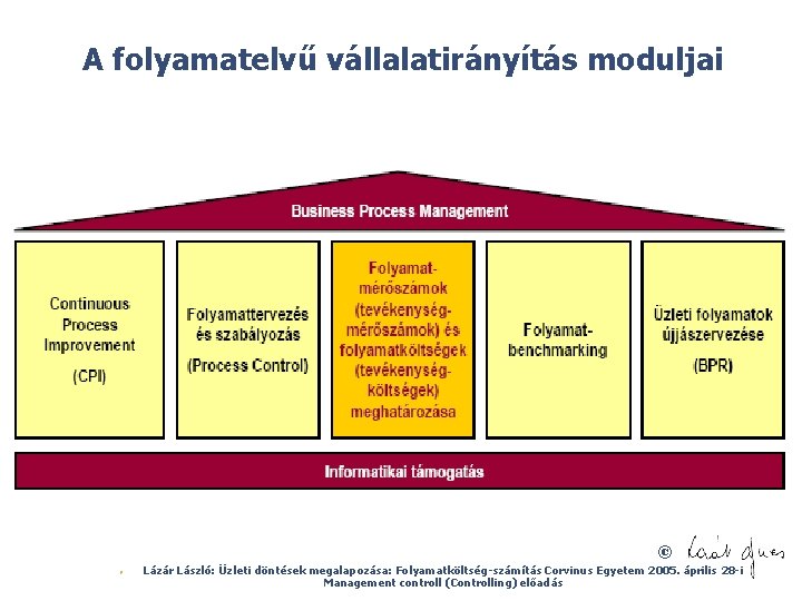 A folyamatelvű vállalatirányítás moduljai © Ø Lázár László: Üzleti döntések megalapozása: Folyamatköltség-számítás Corvinus Egyetem