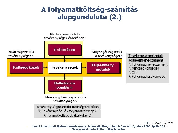 A folyamatköltség-számítás alapgondolata (2. ) © Ø Lázár László: Üzleti döntések megalapozása: Folyamatköltség-számítás Corvinus