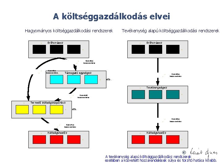 A költséggazdálkodás elvei Hagyományos költséggazdálkodási rendszerek Ø Erőforrások Ø Ø 1 2 Ø Ø