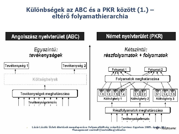 Különbségek az ABC és a PKR között (1. ) – eltérő folyamathierarchia © Ø