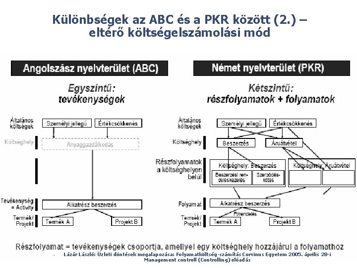 Különbségek az ABC és a PKR között (2. ) – eltérő költségelszámolási mód ©