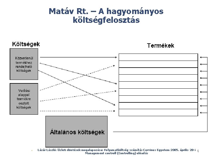 Matáv Rt. – A hagyományos költségfelosztás © Ø Lázár László: Üzleti döntések megalapozása: Folyamatköltség-számítás