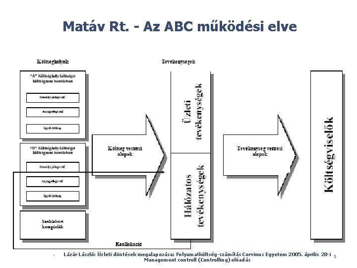 Matáv Rt. - Az ABC működési elve © Ø Lázár László: Üzleti döntések megalapozása:
