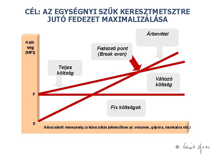 CÉL: AZ EGYSÉGNYI SZŰK KERESZTMETSZTRE JUTÓ FEDEZET MAXIMALIZÁLÁSA Árbevétel Költség (MFt) Fedezeti pont (Break