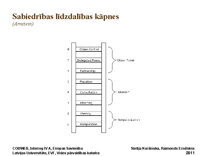 Sabiedrības līdzdalības kāpnes (Arnstein) COBWEB, Interreg IV A, Eiropas Savienība Latvijas Universitāte, EVF, Vides