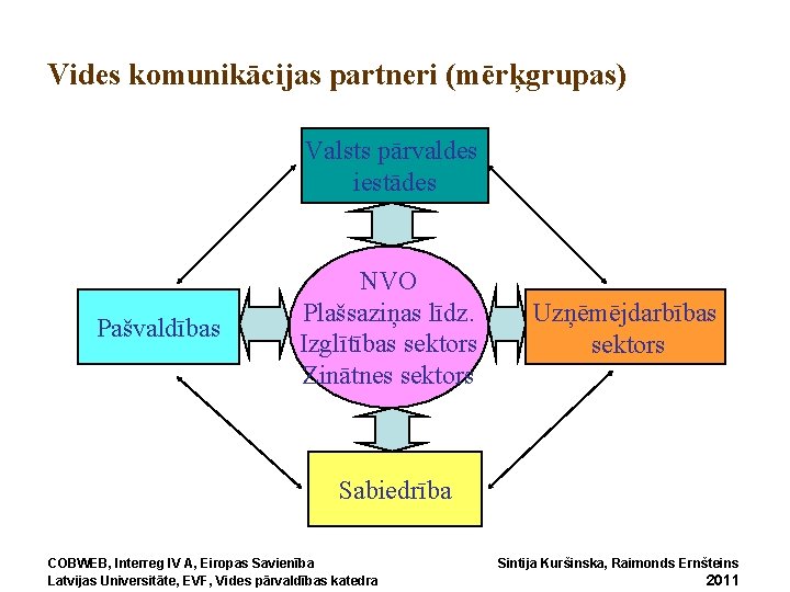 Vides komunikācijas partneri (mērķgrupas) Valsts pārvaldes iestādes Pašvaldības NVO Plašsaziņas līdz. Izglītības sektors Zinātnes