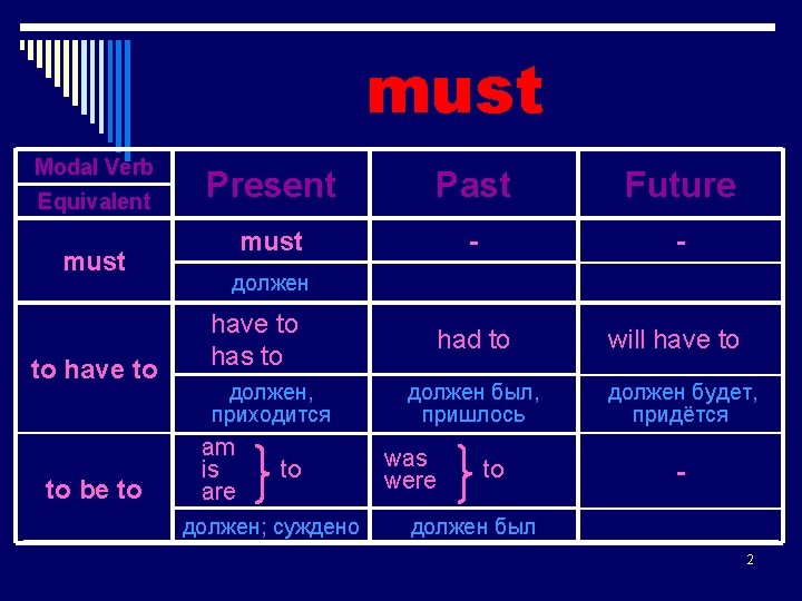 must Modal Verb Equivalent must to have to to be to Present Past Future