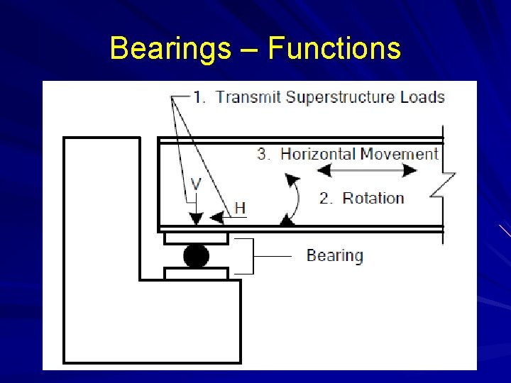 Bearings – Functions 