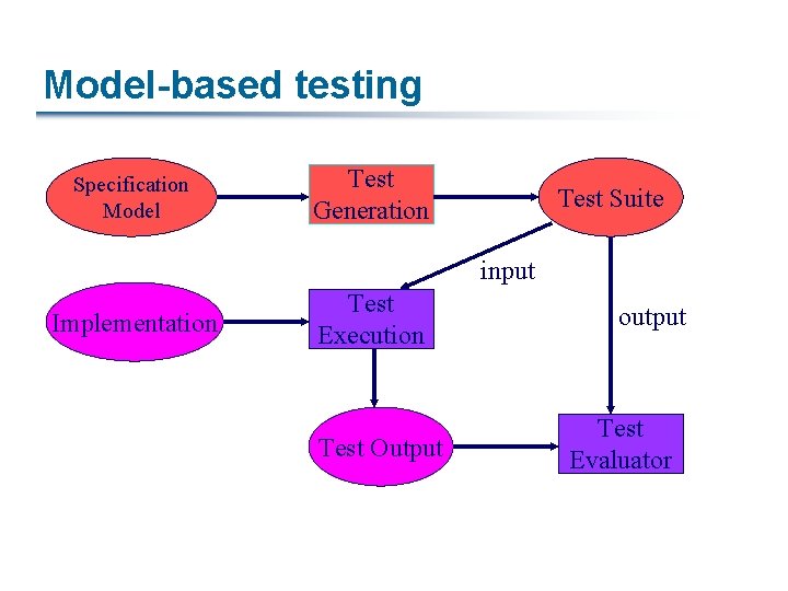 Model-based testing Specification Model Test Generation Test Suite input Implementation Test Execution Test Output