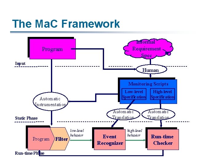 The Ma. C Framework Informal Requirement Spec Program Input Human Monitoring Scripts Low-level Specification