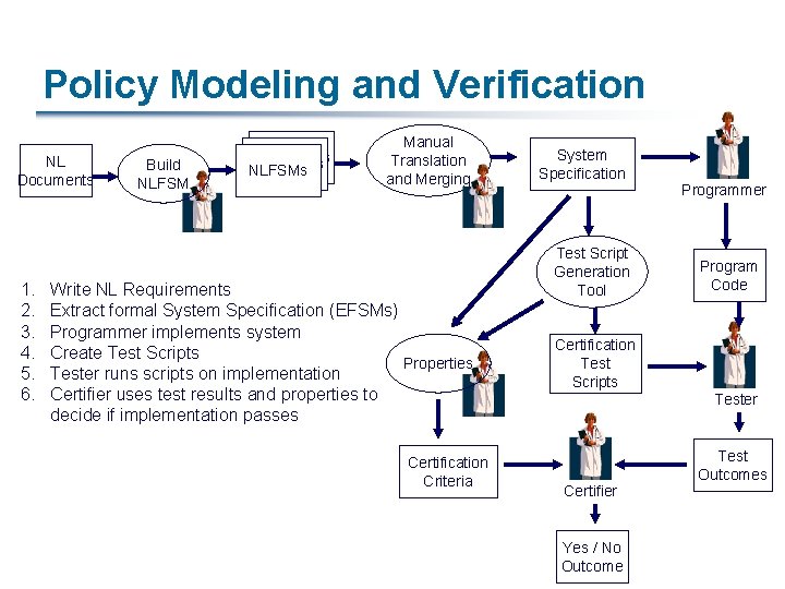 Policy Modeling and Verification NL Documents 1. 2. 3. 4. 5. 6. Build NLFSM
